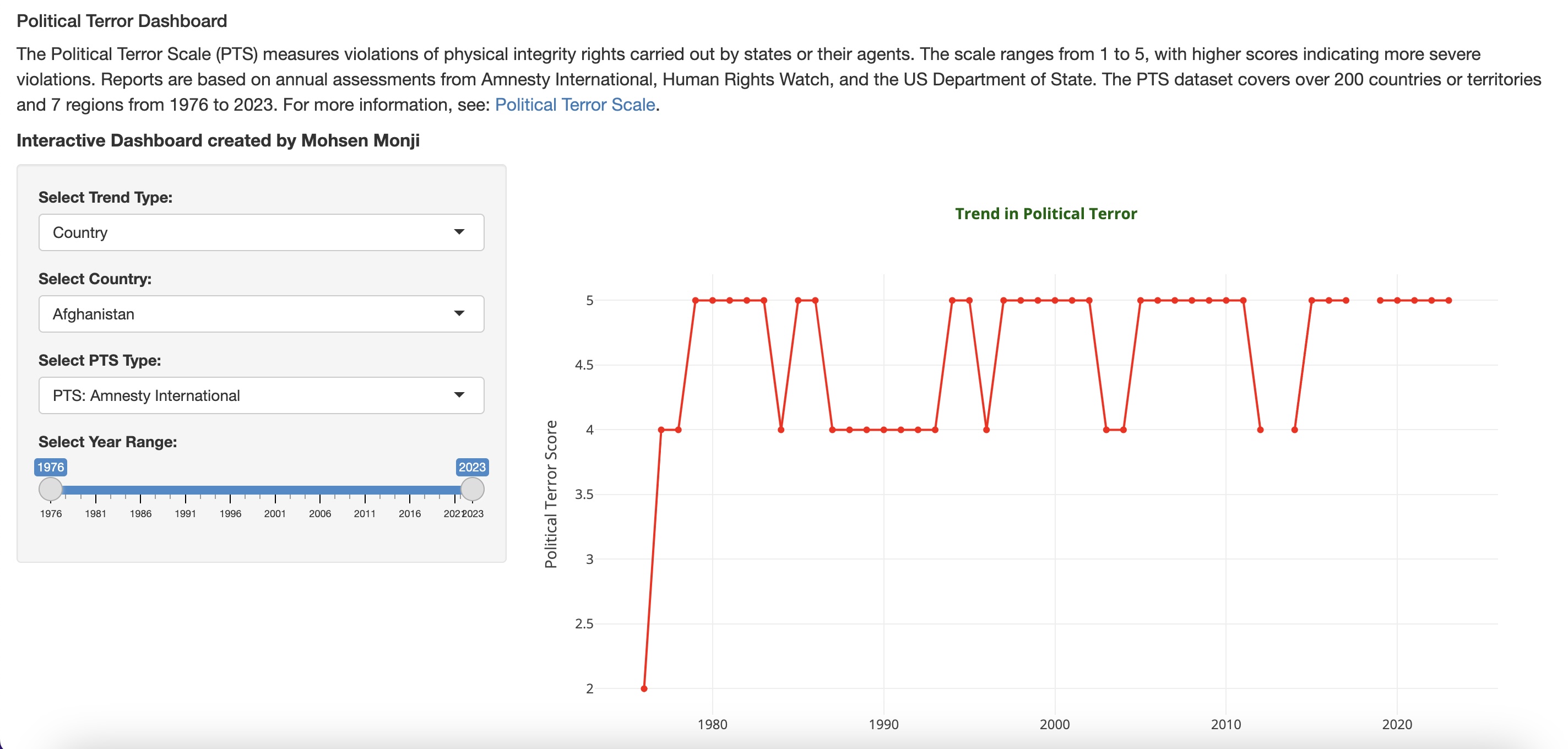 Political Terror Dashboard